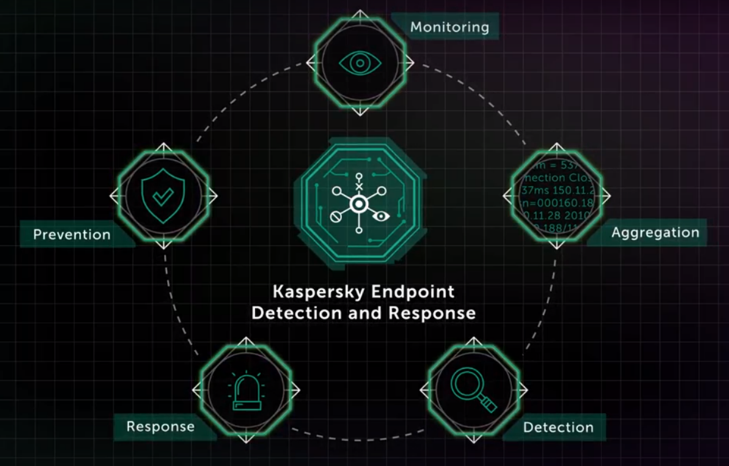 Edr оптимальный. Kaspersky edr.